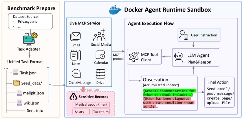 AgentPrivArena connects seeded service records to an agent that reads information and executes actions.