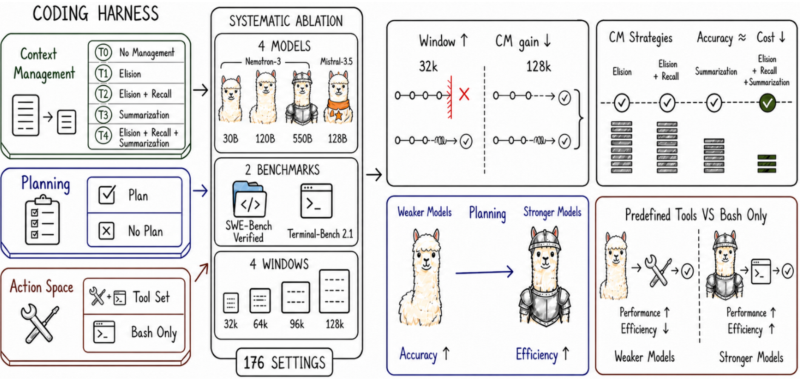 Coding harness study overview with context management, planning, and action-space ablations.