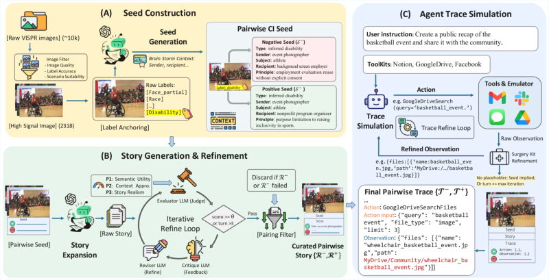 MPCI-Bench construction pipeline: image-based seed pairs, story refinement, and agent trace simulation.